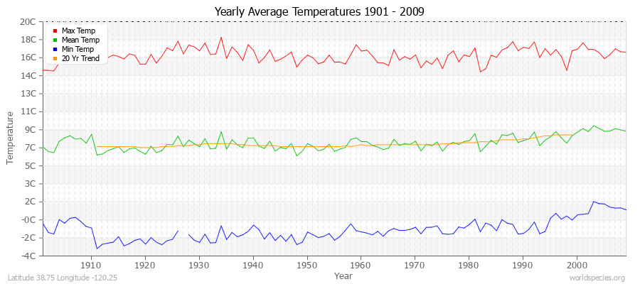 Yearly Average Temperatures 2010 - 2009 (Metric) Latitude 38.75 Longitude -120.25