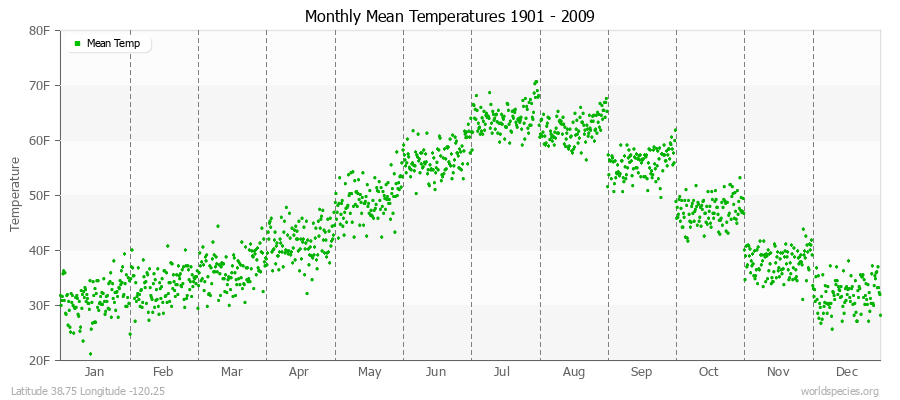 Monthly Mean Temperatures 1901 - 2009 (English) Latitude 38.75 Longitude -120.25