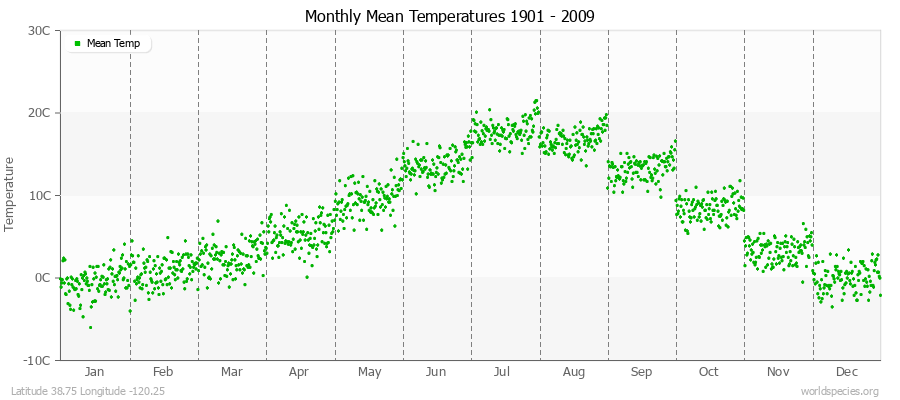 Monthly Mean Temperatures 1901 - 2009 (Metric) Latitude 38.75 Longitude -120.25