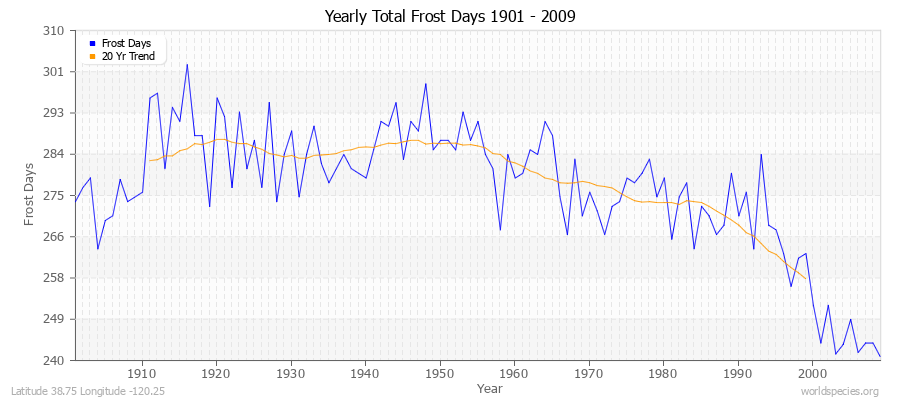 Yearly Total Frost Days 1901 - 2009 Latitude 38.75 Longitude -120.25