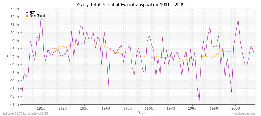 Yearly Total Potential Evapotranspiration 1901 - 2009 (English) Latitude 38.75 Longitude -120.25