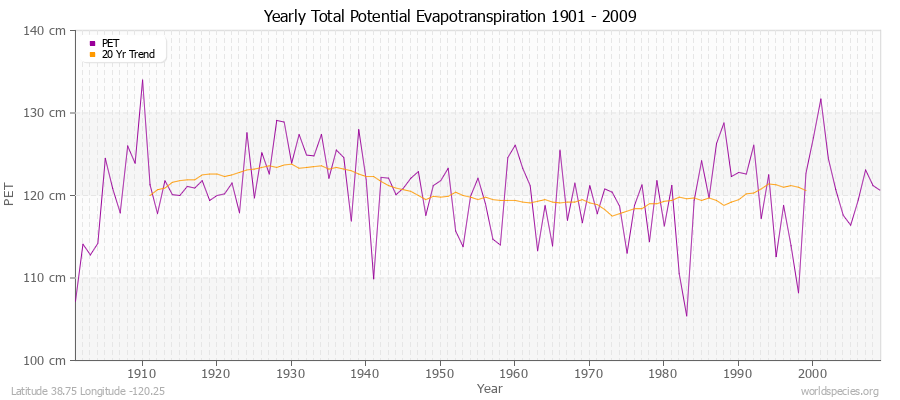 Yearly Total Potential Evapotranspiration 1901 - 2009 (Metric) Latitude 38.75 Longitude -120.25