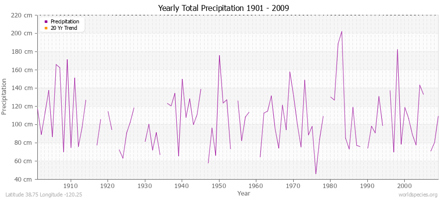 Yearly Total Precipitation 1901 - 2009 (Metric) Latitude 38.75 Longitude -120.25