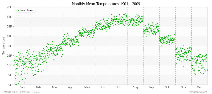 Monthly Mean Temperatures 1901 - 2009 (English) Latitude 50.25 Longitude -120.25