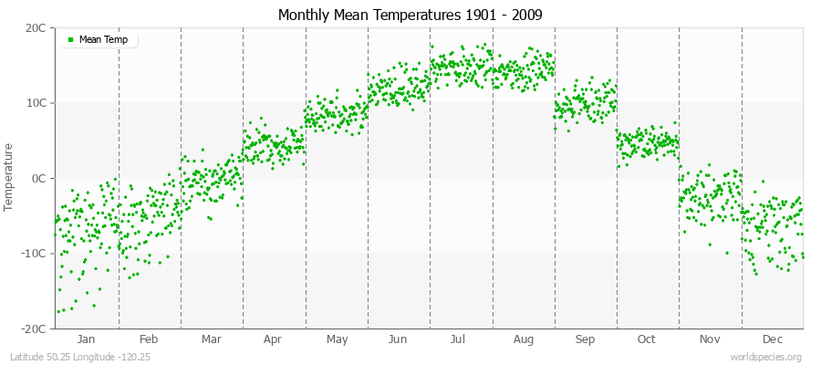Monthly Mean Temperatures 1901 - 2009 (Metric) Latitude 50.25 Longitude -120.25