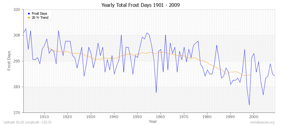 Yearly Total Frost Days 1901 - 2009 Latitude 50.25 Longitude -120.25