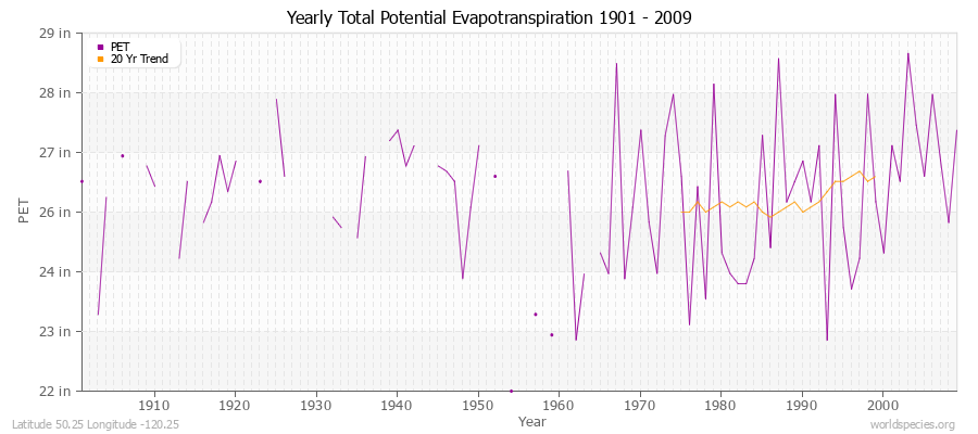 Yearly Total Potential Evapotranspiration 1901 - 2009 (English) Latitude 50.25 Longitude -120.25