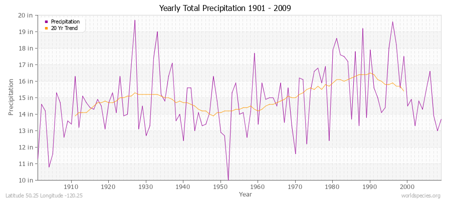 Yearly Total Precipitation 1901 - 2009 (English) Latitude 50.25 Longitude -120.25