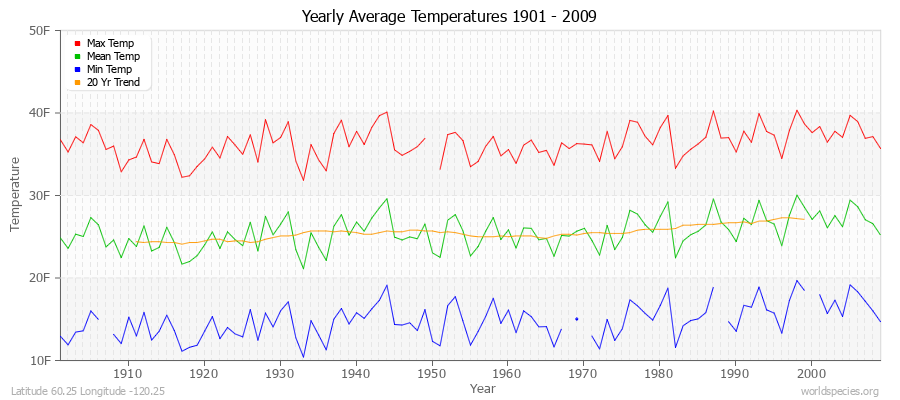 Yearly Average Temperatures 2010 - 2009 (English) Latitude 60.25 Longitude -120.25