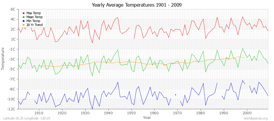 Yearly Average Temperatures 2010 - 2009 (Metric) Latitude 60.25 Longitude -120.25