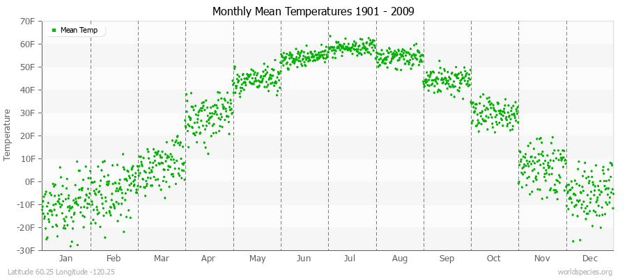 Monthly Mean Temperatures 1901 - 2009 (English) Latitude 60.25 Longitude -120.25
