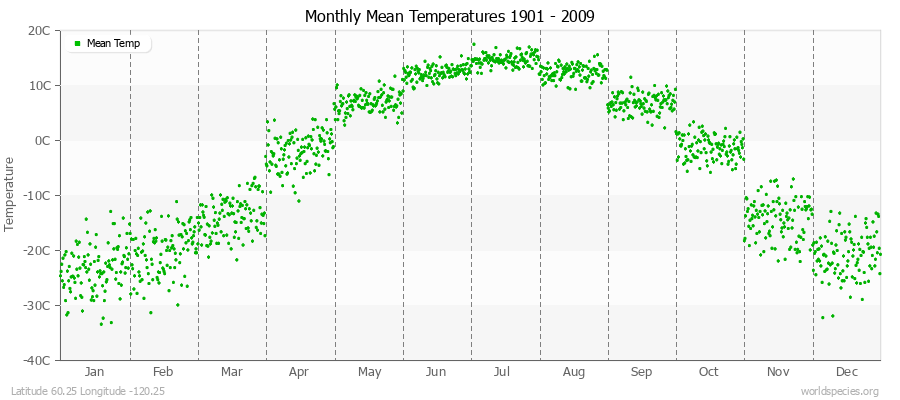 Monthly Mean Temperatures 1901 - 2009 (Metric) Latitude 60.25 Longitude -120.25