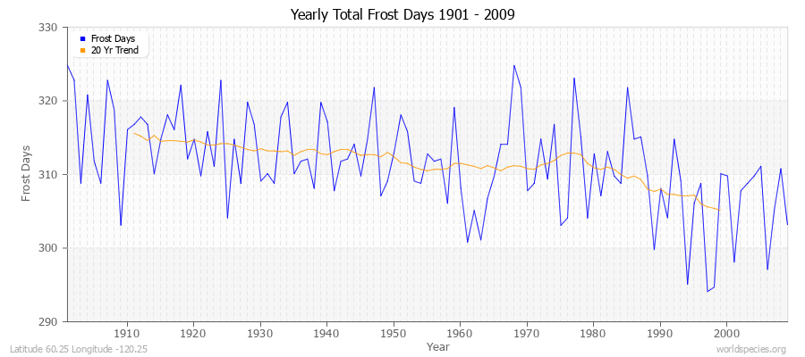 Yearly Total Frost Days 1901 - 2009 Latitude 60.25 Longitude -120.25