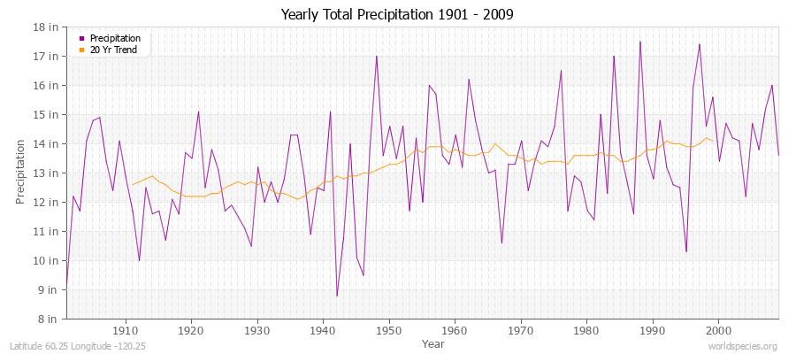 Yearly Total Precipitation 1901 - 2009 (English) Latitude 60.25 Longitude -120.25