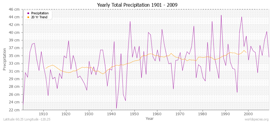 Yearly Total Precipitation 1901 - 2009 (Metric) Latitude 60.25 Longitude -120.25