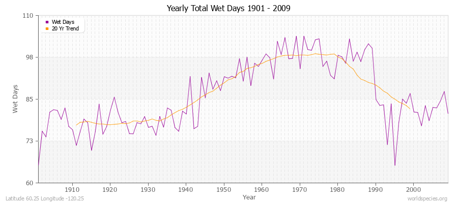 Yearly Total Wet Days 1901 - 2009 Latitude 60.25 Longitude -120.25
