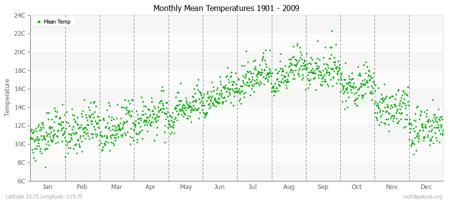 Monthly Mean Temperatures 1901 - 2009 (Metric) Latitude 33.75 Longitude -119.75