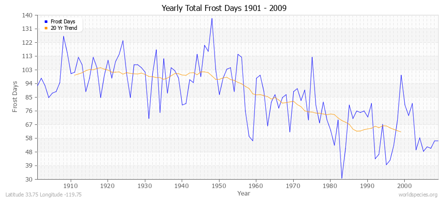 Yearly Total Frost Days 1901 - 2009 Latitude 33.75 Longitude -119.75
