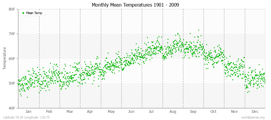 Monthly Mean Temperatures 1901 - 2009 (English) Latitude 34.25 Longitude -119.75