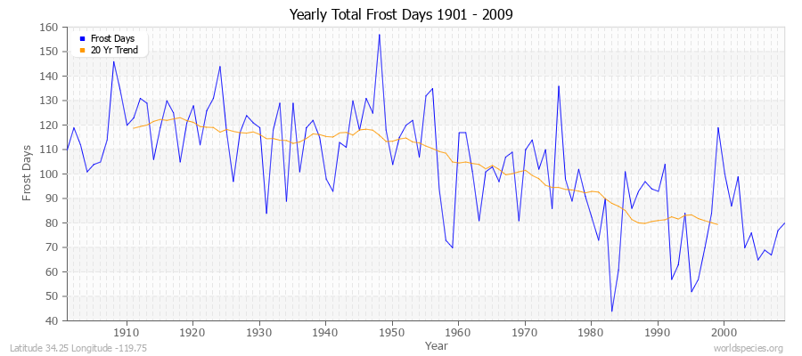 Yearly Total Frost Days 1901 - 2009 Latitude 34.25 Longitude -119.75