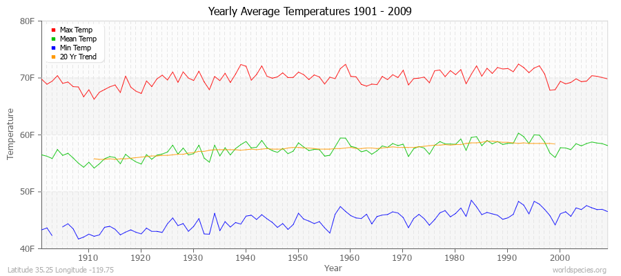 Yearly Average Temperatures 2010 - 2009 (English) Latitude 35.25 Longitude -119.75