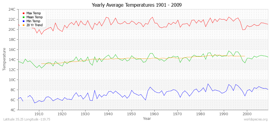 Yearly Average Temperatures 2010 - 2009 (Metric) Latitude 35.25 Longitude -119.75