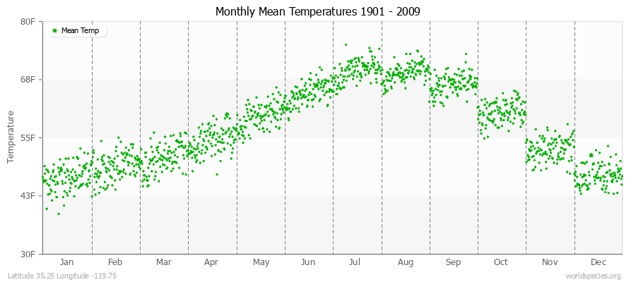 Monthly Mean Temperatures 1901 - 2009 (English) Latitude 35.25 Longitude -119.75