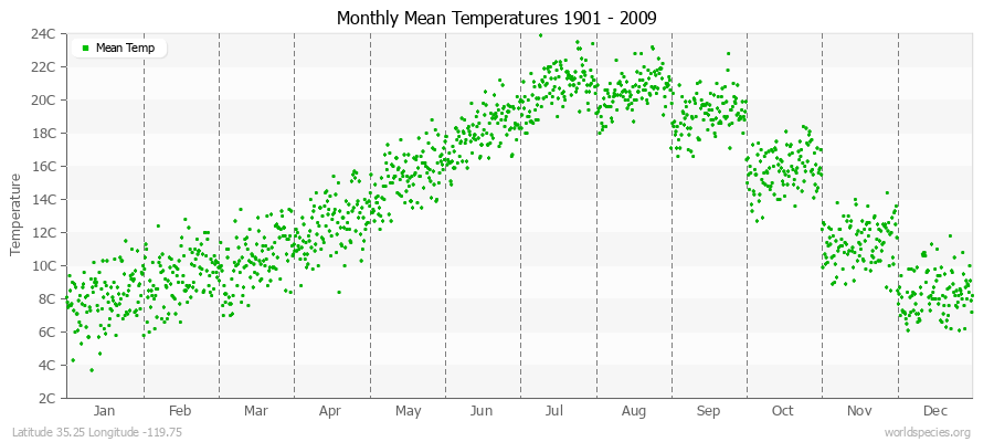 Monthly Mean Temperatures 1901 - 2009 (Metric) Latitude 35.25 Longitude -119.75