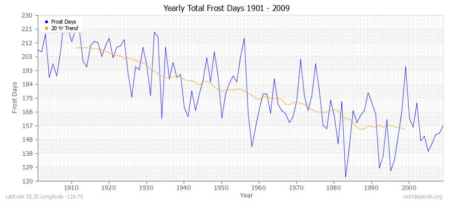 Yearly Total Frost Days 1901 - 2009 Latitude 35.25 Longitude -119.75