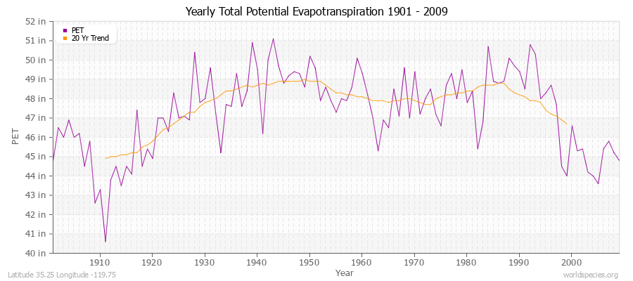 Yearly Total Potential Evapotranspiration 1901 - 2009 (English) Latitude 35.25 Longitude -119.75