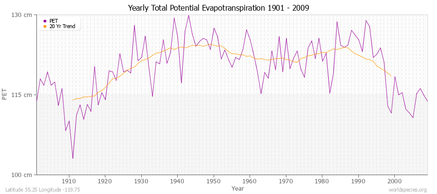 Yearly Total Potential Evapotranspiration 1901 - 2009 (Metric) Latitude 35.25 Longitude -119.75