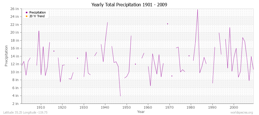 Yearly Total Precipitation 1901 - 2009 (English) Latitude 35.25 Longitude -119.75