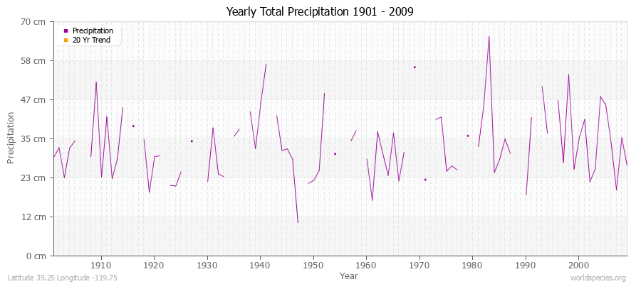 Yearly Total Precipitation 1901 - 2009 (Metric) Latitude 35.25 Longitude -119.75