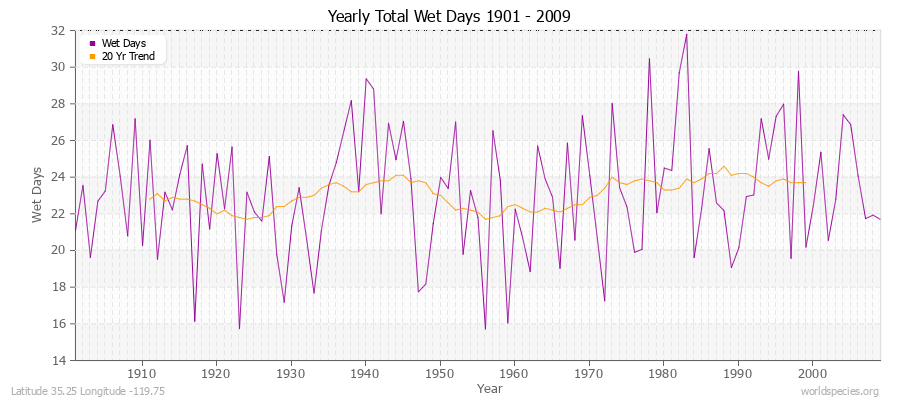 Yearly Total Wet Days 1901 - 2009 Latitude 35.25 Longitude -119.75