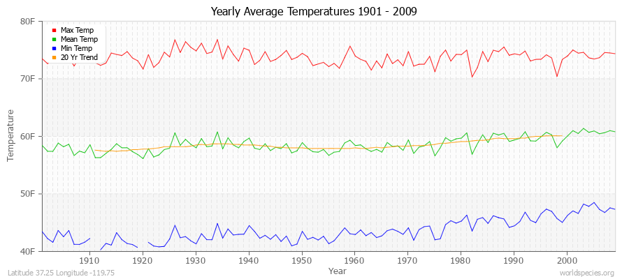 Yearly Average Temperatures 2010 - 2009 (English) Latitude 37.25 Longitude -119.75