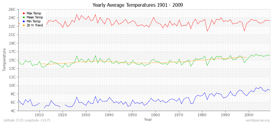 Yearly Average Temperatures 2010 - 2009 (Metric) Latitude 37.25 Longitude -119.75