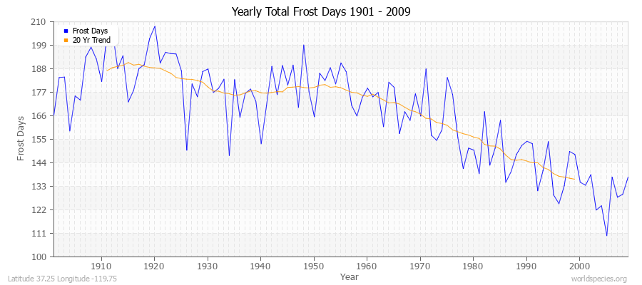 Yearly Total Frost Days 1901 - 2009 Latitude 37.25 Longitude -119.75