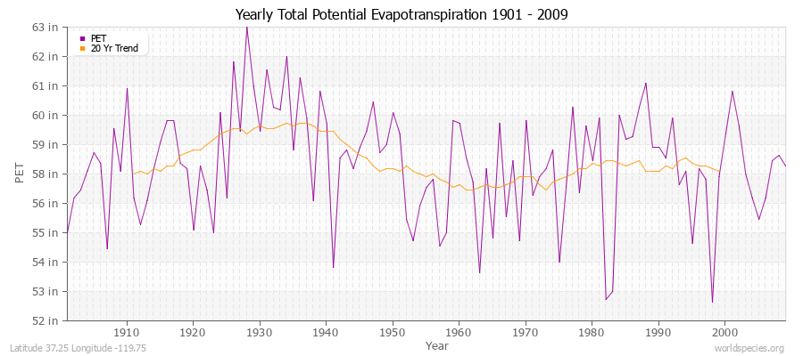 Yearly Total Potential Evapotranspiration 1901 - 2009 (English) Latitude 37.25 Longitude -119.75