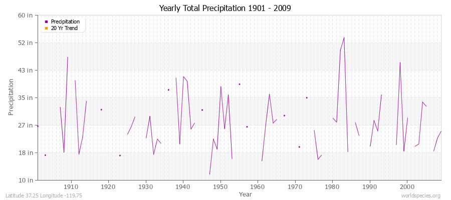 Yearly Total Precipitation 1901 - 2009 (English) Latitude 37.25 Longitude -119.75