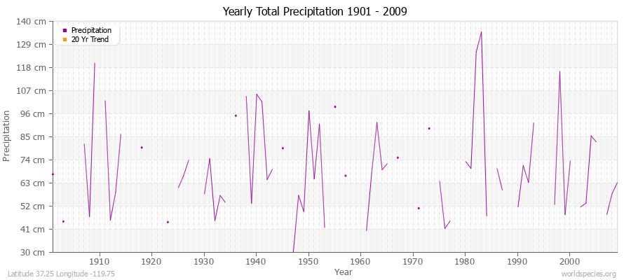 Yearly Total Precipitation 1901 - 2009 (Metric) Latitude 37.25 Longitude -119.75