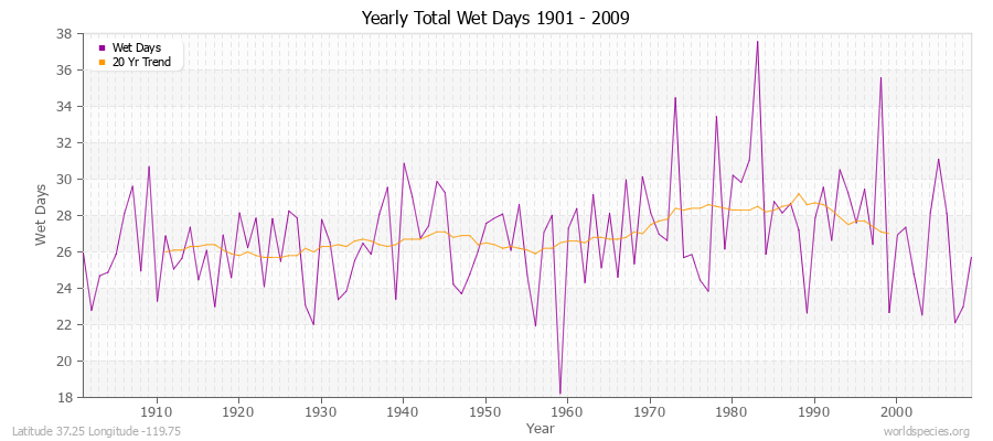 Yearly Total Wet Days 1901 - 2009 Latitude 37.25 Longitude -119.75