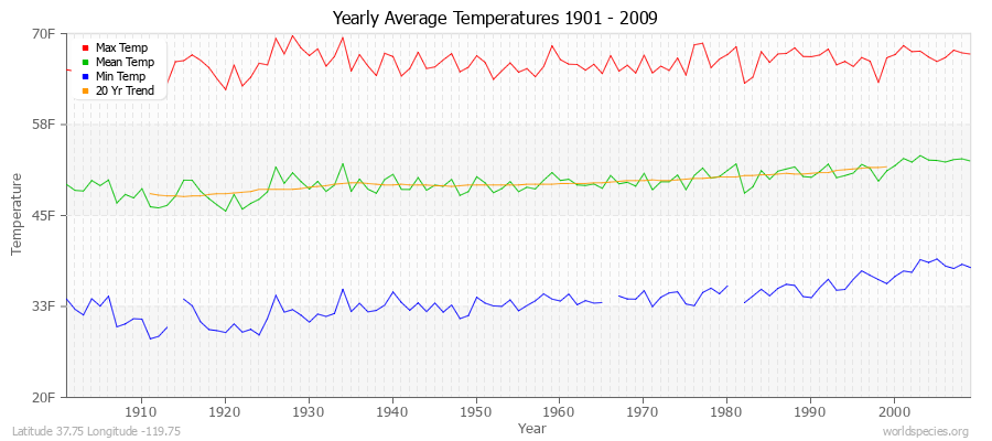 Yearly Average Temperatures 2010 - 2009 (English) Latitude 37.75 Longitude -119.75