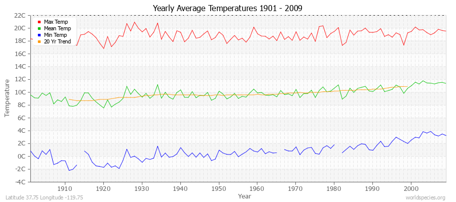 Yearly Average Temperatures 2010 - 2009 (Metric) Latitude 37.75 Longitude -119.75