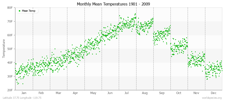 Monthly Mean Temperatures 1901 - 2009 (English) Latitude 37.75 Longitude -119.75