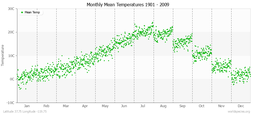 Monthly Mean Temperatures 1901 - 2009 (Metric) Latitude 37.75 Longitude -119.75