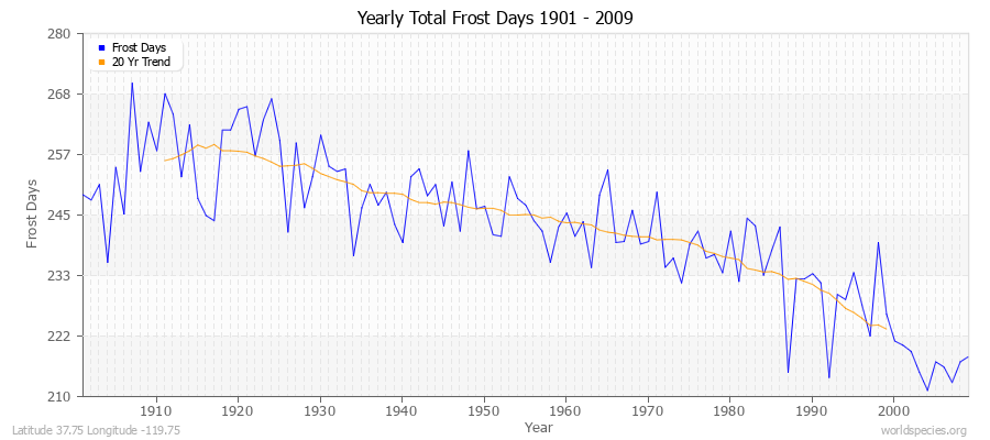Yearly Total Frost Days 1901 - 2009 Latitude 37.75 Longitude -119.75