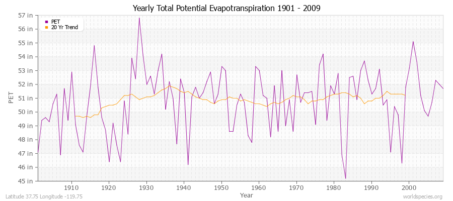 Yearly Total Potential Evapotranspiration 1901 - 2009 (English) Latitude 37.75 Longitude -119.75