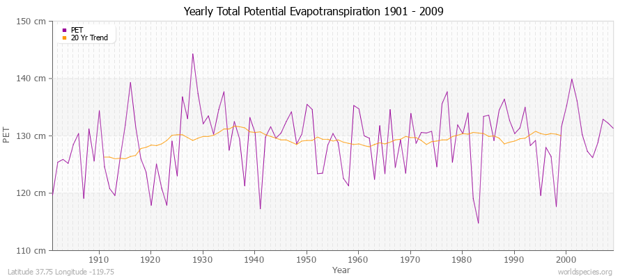 Yearly Total Potential Evapotranspiration 1901 - 2009 (Metric) Latitude 37.75 Longitude -119.75