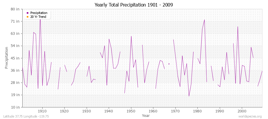 Yearly Total Precipitation 1901 - 2009 (English) Latitude 37.75 Longitude -119.75