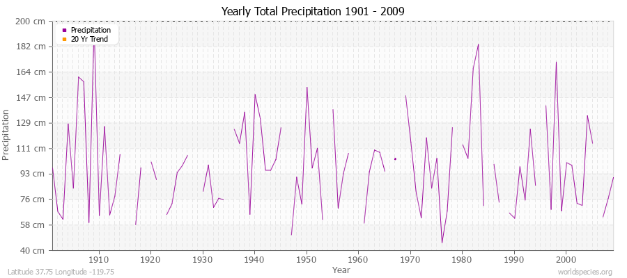 Yearly Total Precipitation 1901 - 2009 (Metric) Latitude 37.75 Longitude -119.75